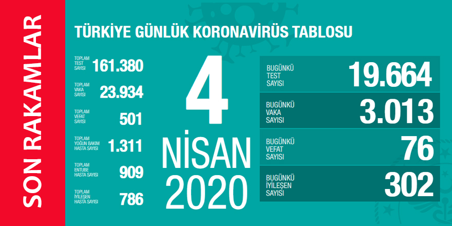 Koronavirüs 4 Nisan 2020 Türkiye İstatistikleri