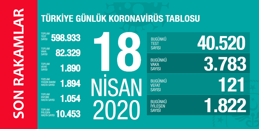 18 Nisan Koronavirüs Tablosu